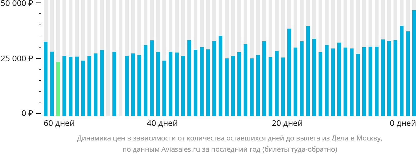 Динамика цен в зависимости от количества оставшихся дней до вылета из Дели в Москву