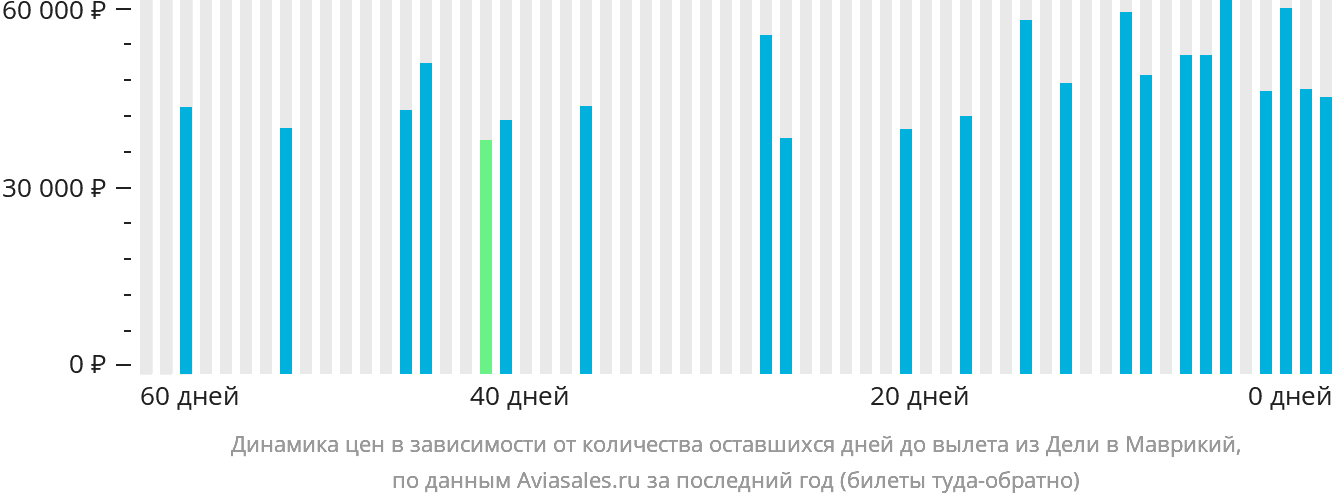 Динамика цен в зависимости от количества оставшихся дней до вылета из Дели в Маврикий
