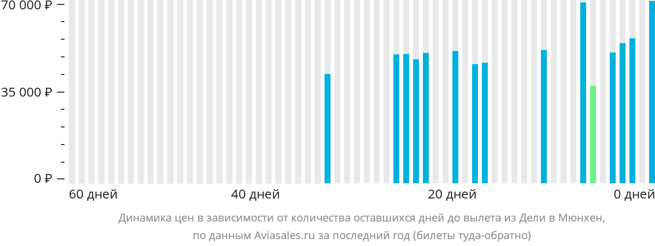 Динамика цен в зависимости от количества оставшихся дней до вылета из Дели в Мюнхен