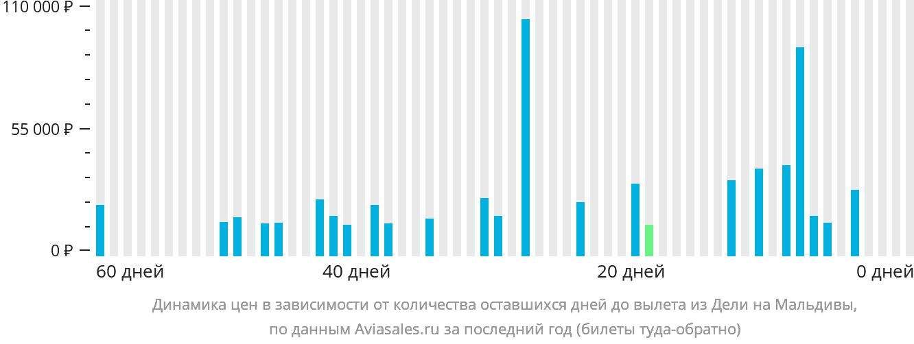Динамика цен в зависимости от количества оставшихся дней до вылета из Дели на Мальдивы