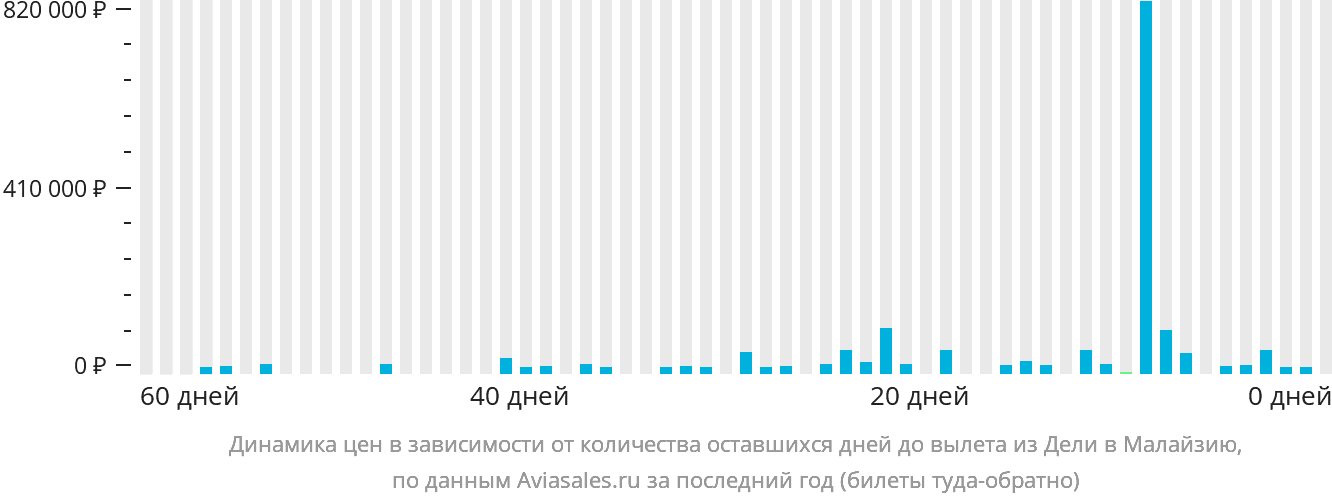 Динамика цен в зависимости от количества оставшихся дней до вылета из Дели в Малайзию