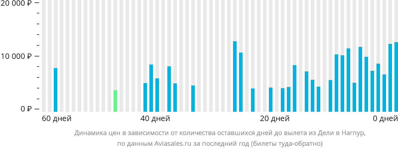 Динамика цен в зависимости от количества оставшихся дней до вылета из Дели в Нагпур