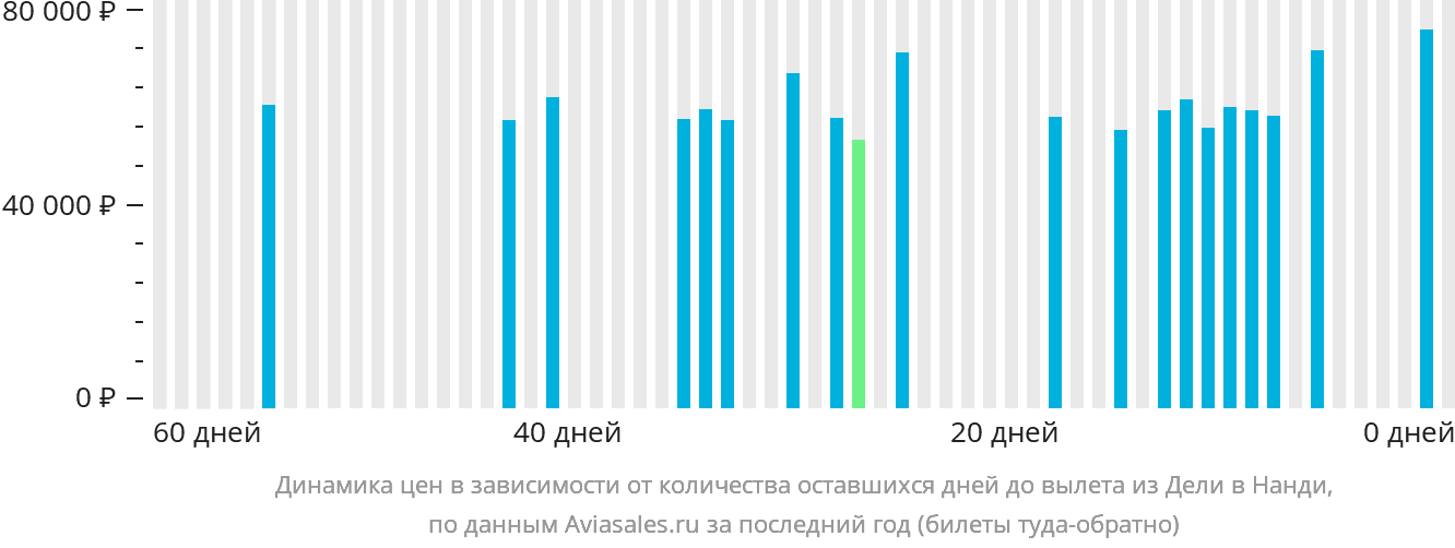 Динамика цен в зависимости от количества оставшихся дней до вылета из Дели в Нанди