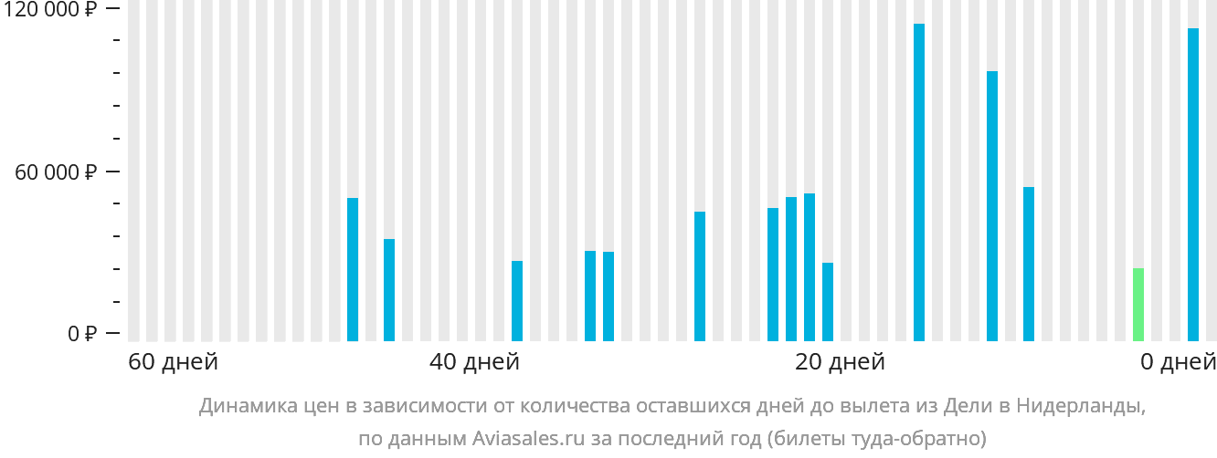 Динамика цен в зависимости от количества оставшихся дней до вылета из Дели в Нидерланды