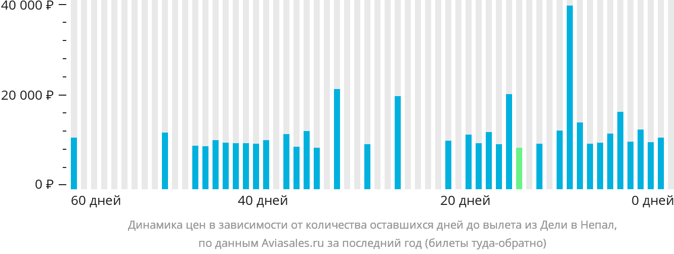 Динамика цен в зависимости от количества оставшихся дней до вылета из Дели в Непал