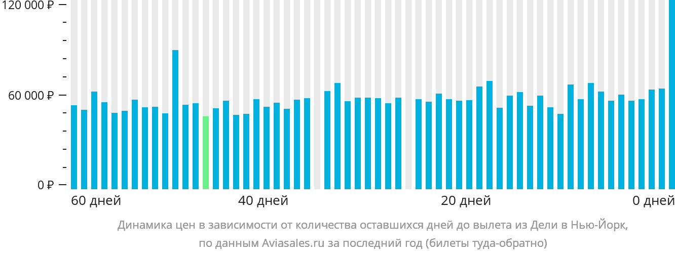 Динамика цен в зависимости от количества оставшихся дней до вылета из Дели в Нью-Йорк