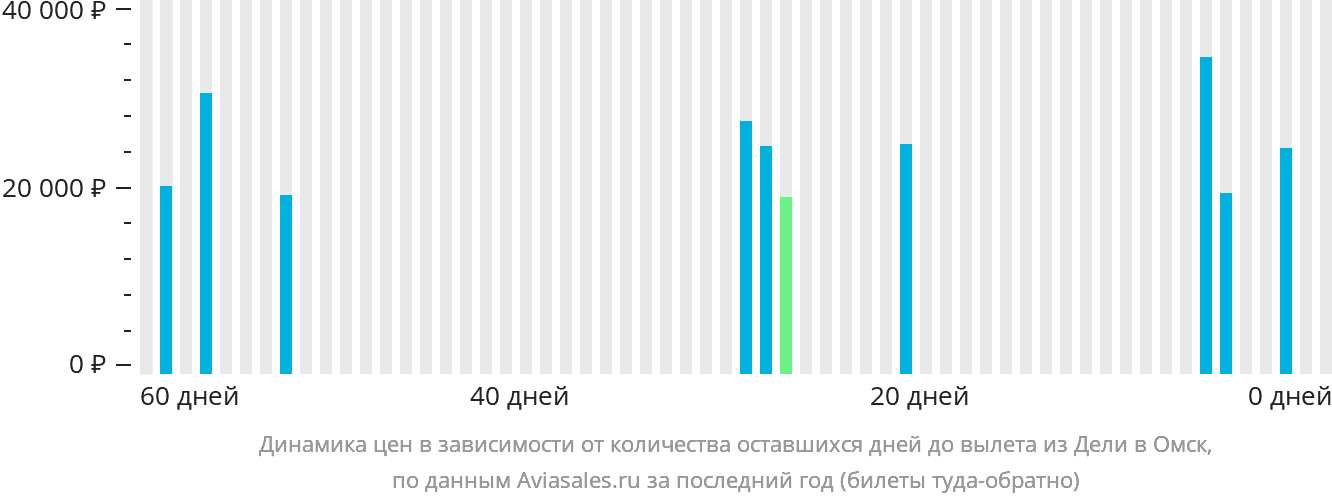 Динамика цен в зависимости от количества оставшихся дней до вылета из Дели в Омск