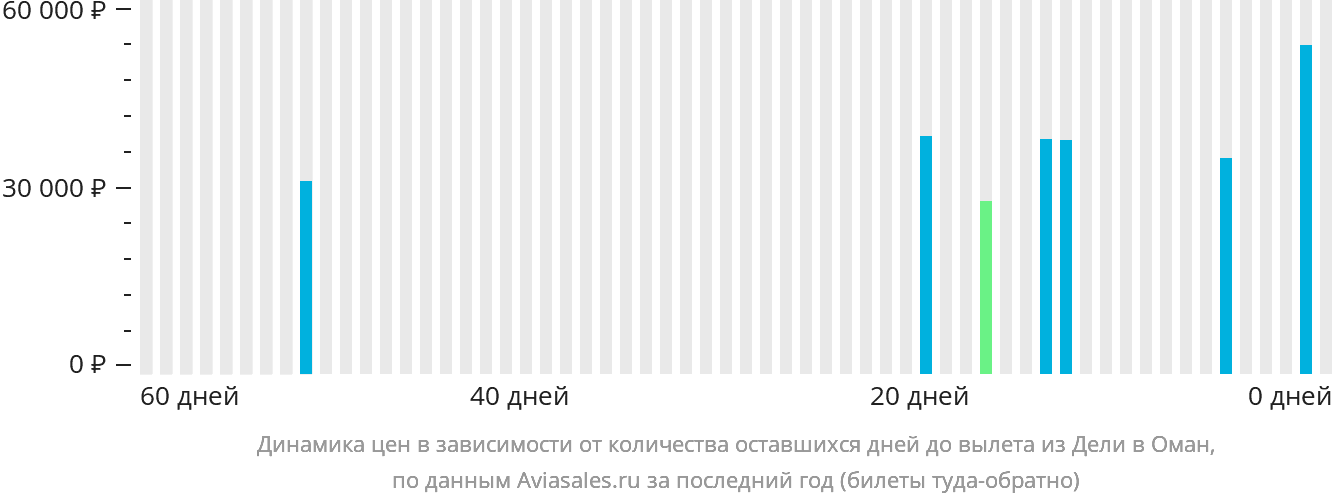 Динамика цен в зависимости от количества оставшихся дней до вылета из Дели в Оман
