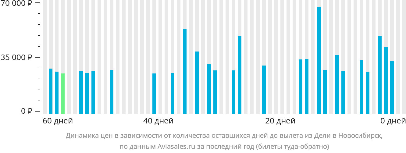 Динамика цен в зависимости от количества оставшихся дней до вылета из Дели в Новосибирск