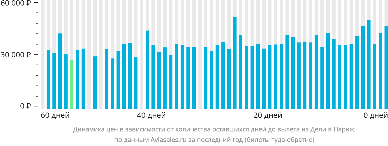 Динамика цен в зависимости от количества оставшихся дней до вылета из Дели в Париж