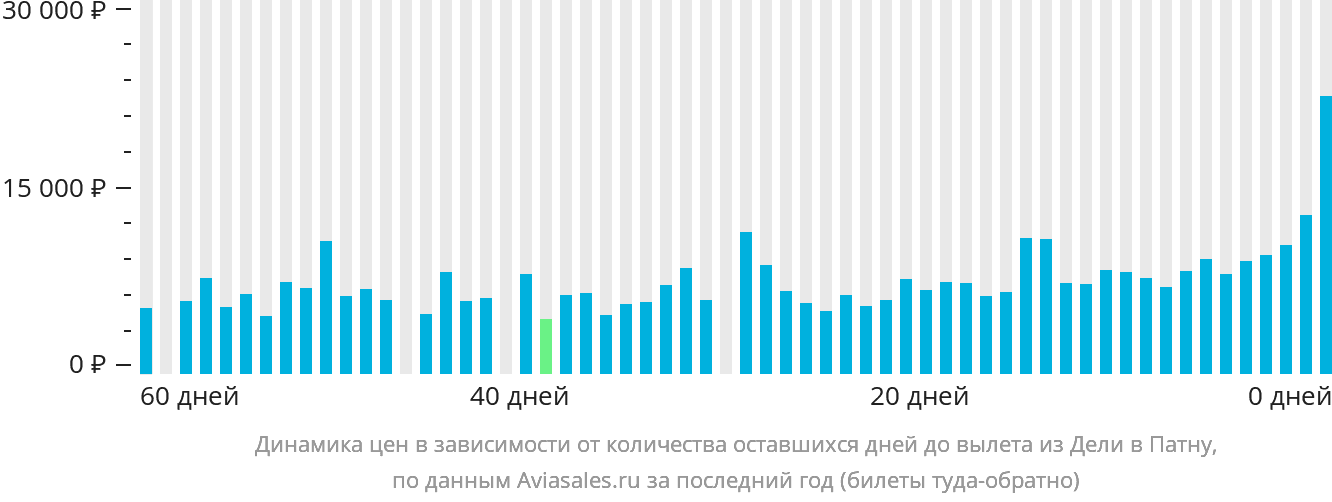 Динамика цен в зависимости от количества оставшихся дней до вылета из Дели в Патну