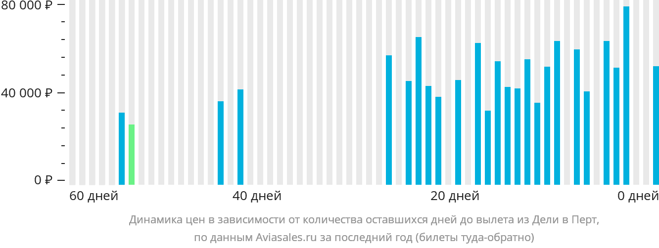 Динамика цен в зависимости от количества оставшихся дней до вылета из Дели в Перт