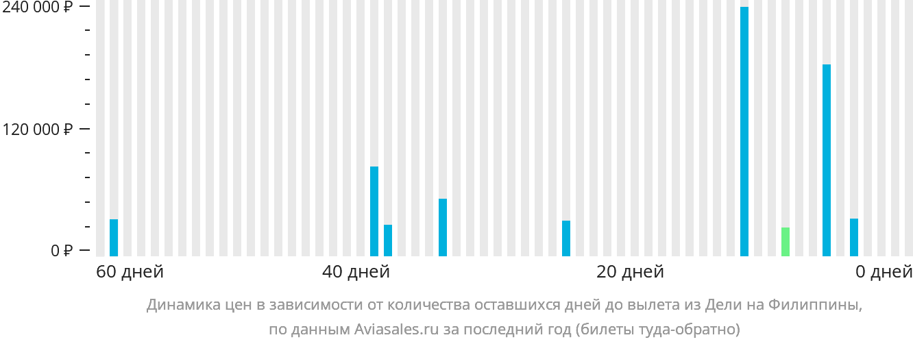 Динамика цен в зависимости от количества оставшихся дней до вылета из Дели на Филиппины