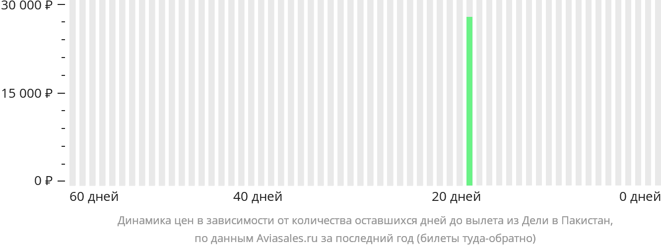 Динамика цен в зависимости от количества оставшихся дней до вылета из Дели в Пакистан