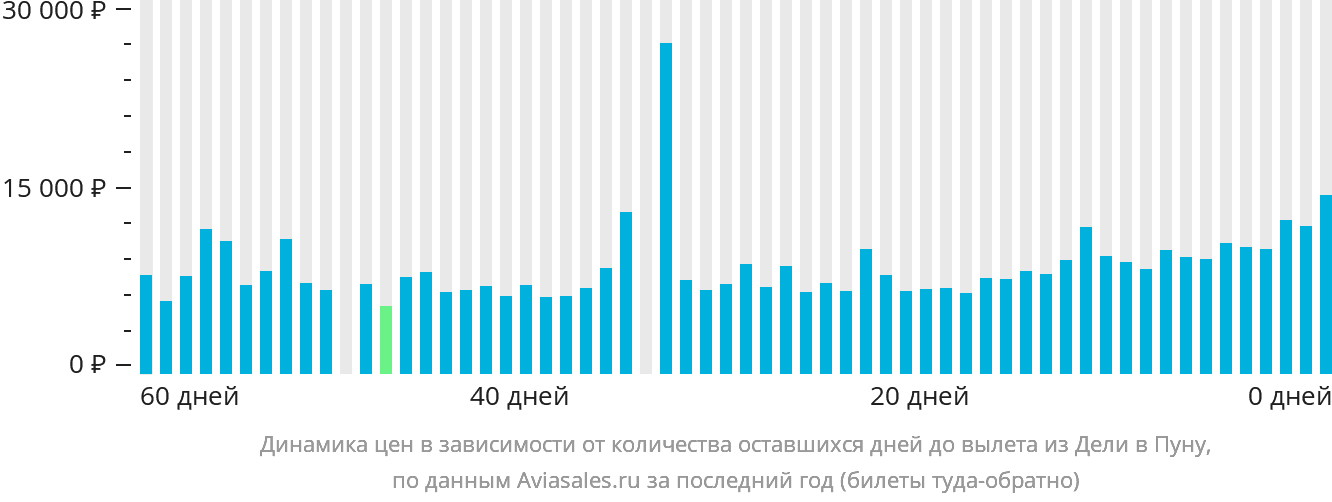 Динамика цен в зависимости от количества оставшихся дней до вылета из Дели в Пуну
