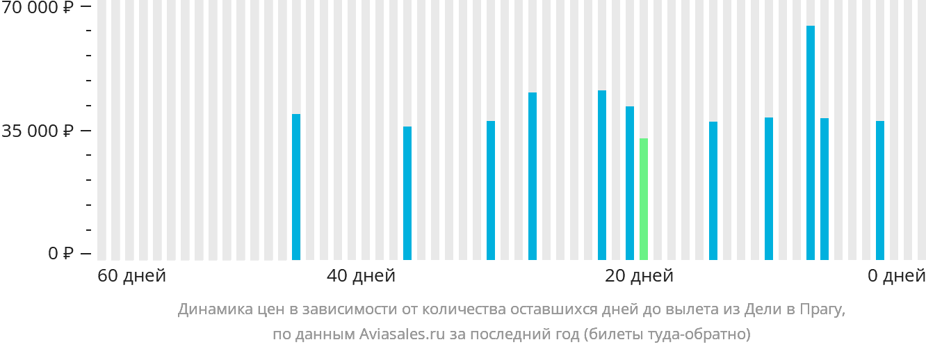 Динамика цен в зависимости от количества оставшихся дней до вылета из Дели в Прагу