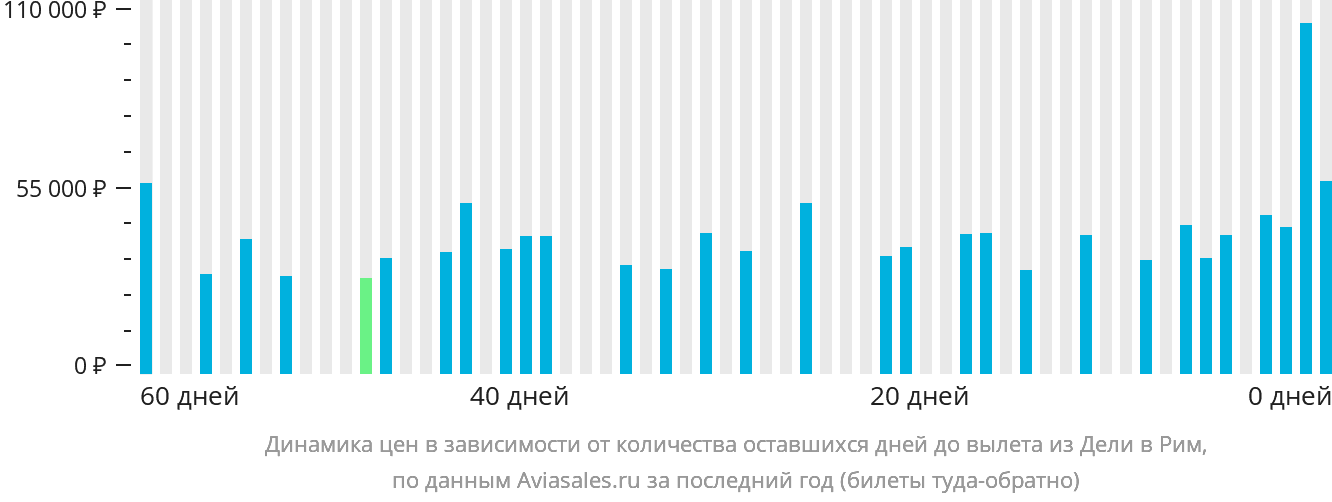 Динамика цен в зависимости от количества оставшихся дней до вылета из Дели в Рим
