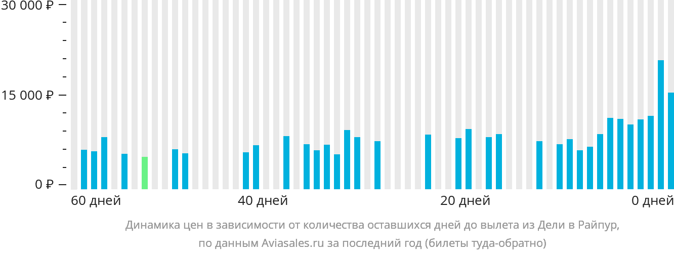 Динамика цен в зависимости от количества оставшихся дней до вылета из Дели в Райпур