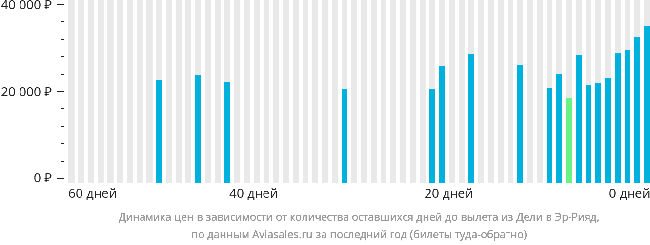 Динамика цен в зависимости от количества оставшихся дней до вылета из Дели в Эр-Рияд