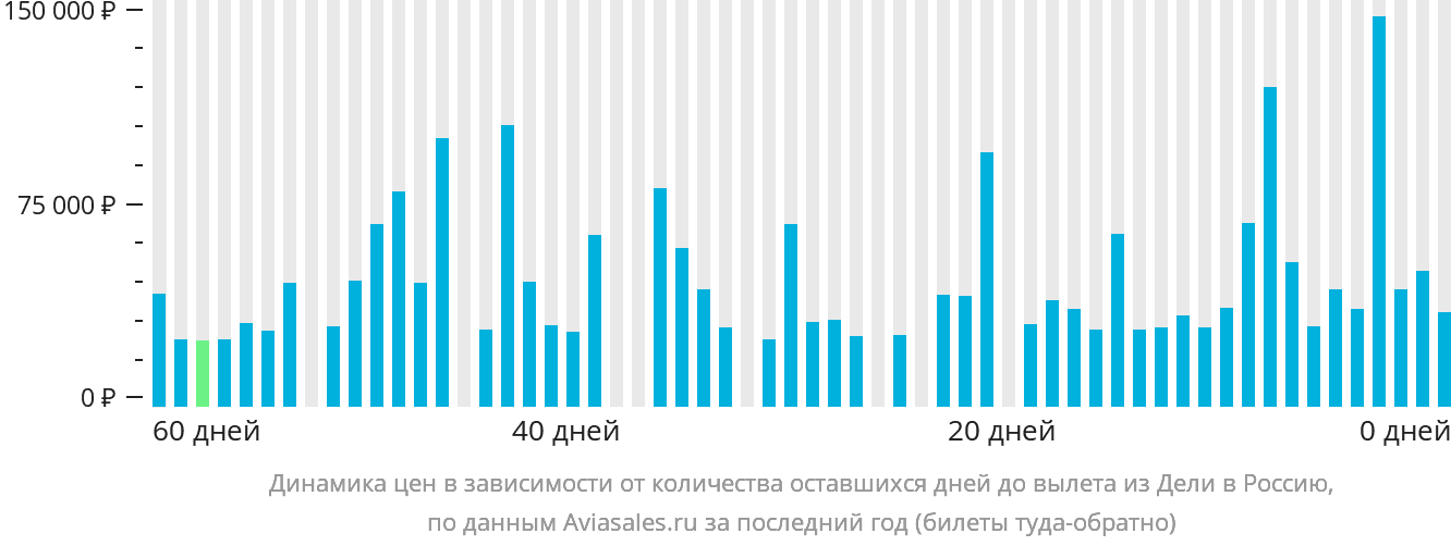 Динамика цен в зависимости от количества оставшихся дней до вылета из Дели в Россию