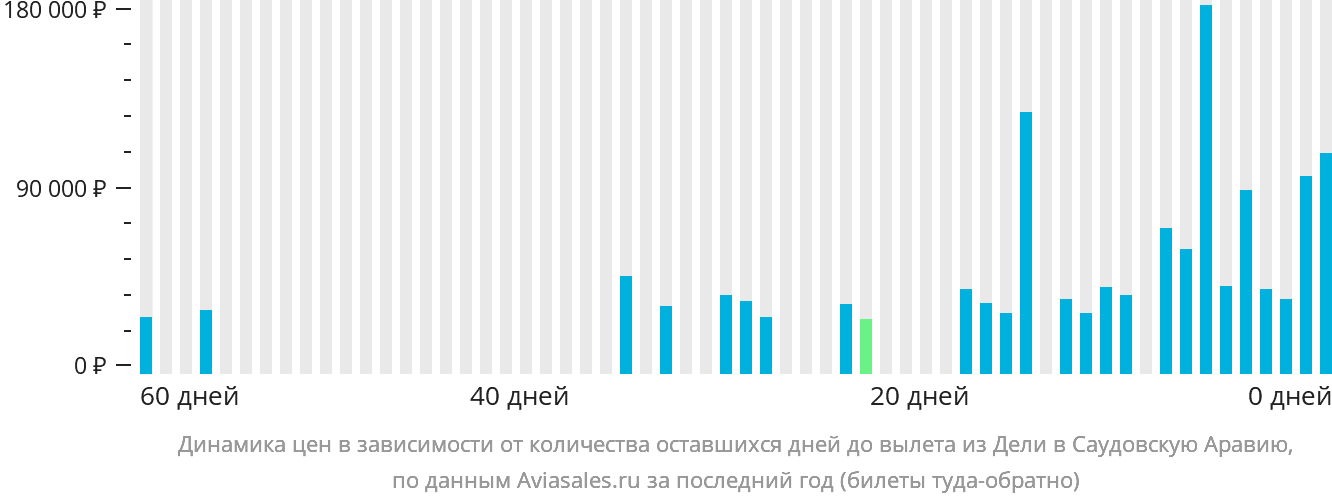 Динамика цен в зависимости от количества оставшихся дней до вылета из Дели в Саудовскую Аравию