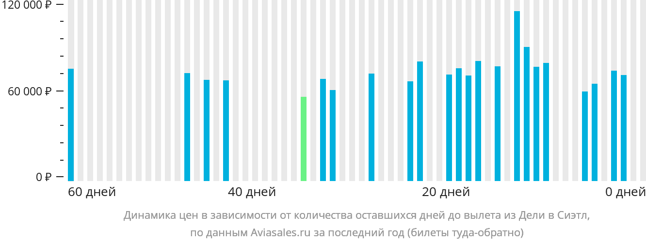 Динамика цен в зависимости от количества оставшихся дней до вылета из Дели в Сиэтл
