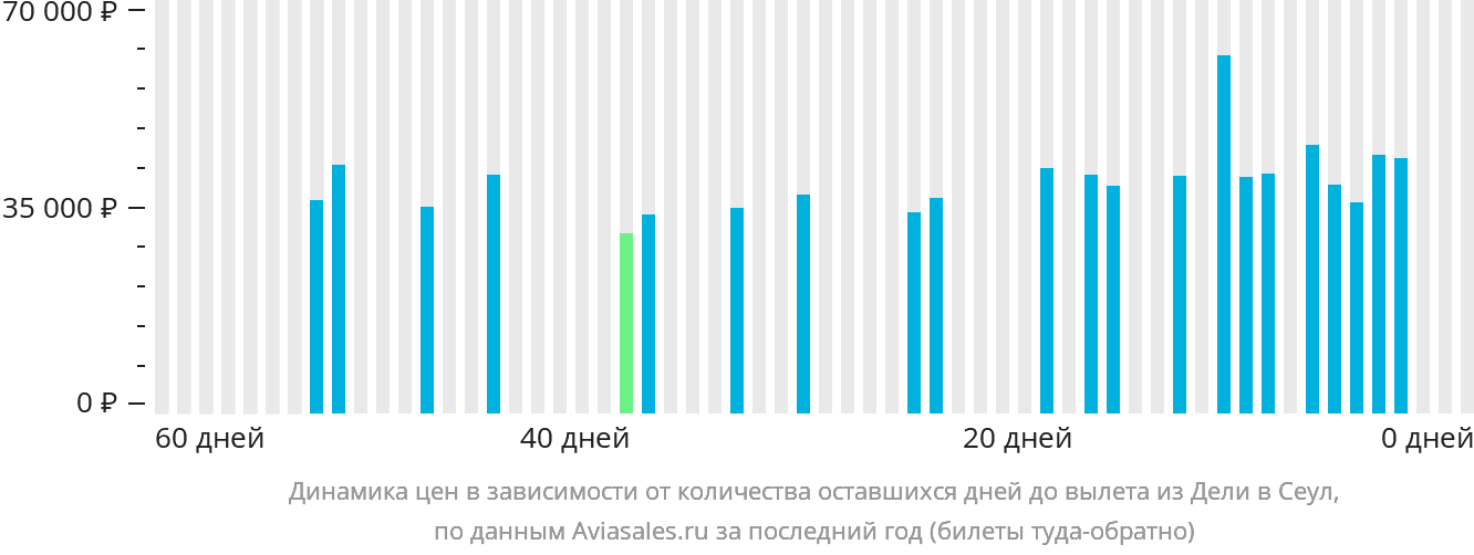 Динамика цен в зависимости от количества оставшихся дней до вылета из Дели в Сеул