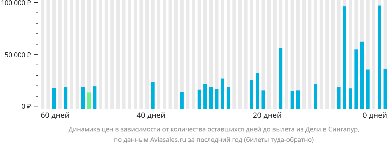 Динамика цен в зависимости от количества оставшихся дней до вылета из Дели в Сингапур