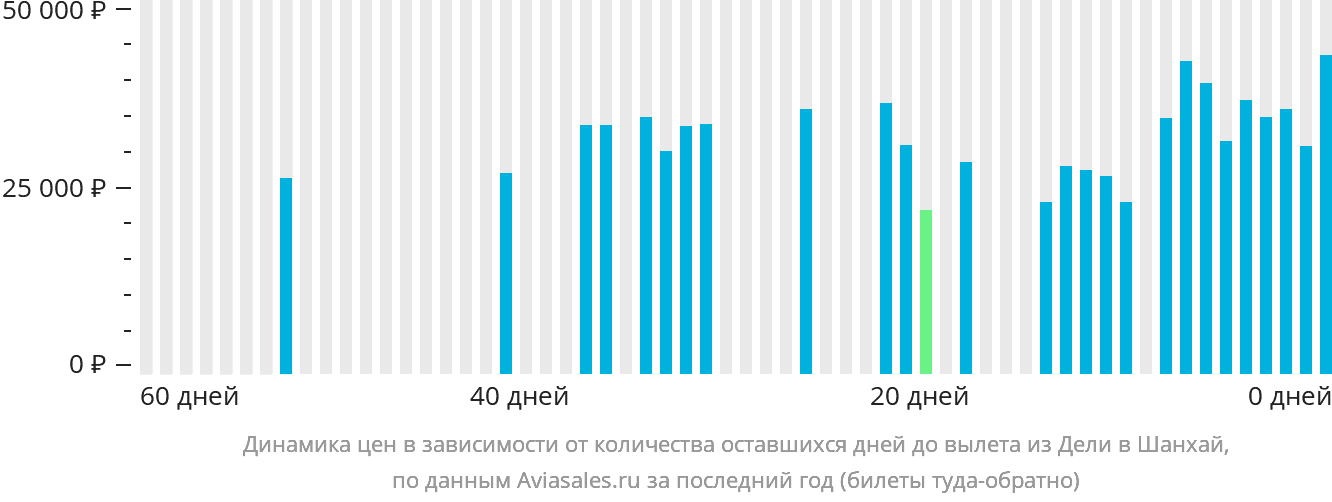 Динамика цен в зависимости от количества оставшихся дней до вылета из Дели в Шанхай