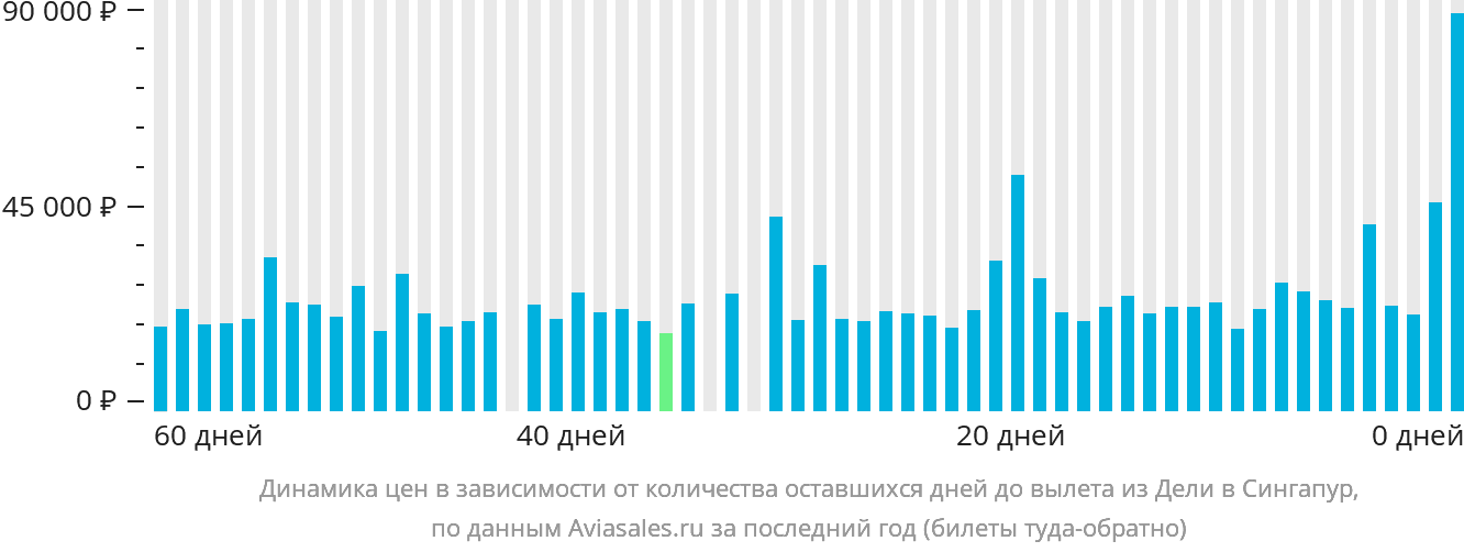 Динамика цен в зависимости от количества оставшихся дней до вылета из Дели в Сингапур