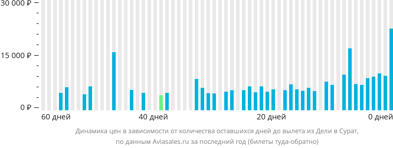 Динамика цен в зависимости от количества оставшихся дней до вылета из Дели в Сурат
