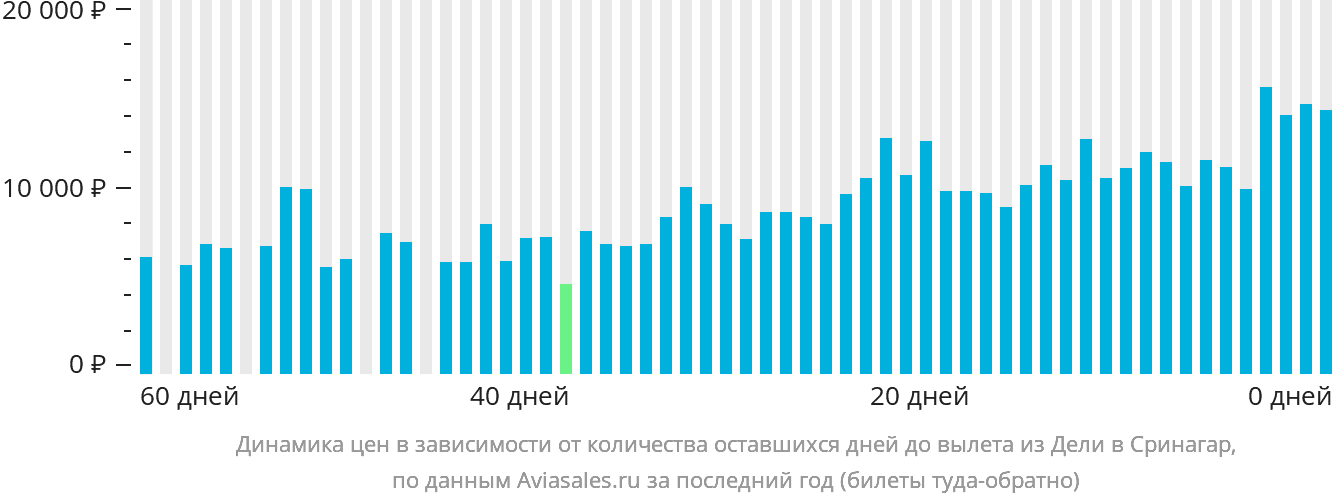 Динамика цен в зависимости от количества оставшихся дней до вылета из Дели в Сринагар