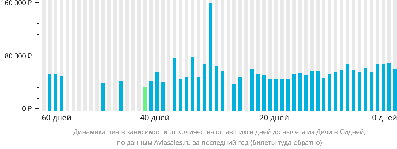 Динамика цен в зависимости от количества оставшихся дней до вылета из Дели в Сидней