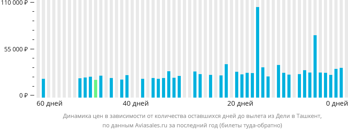Динамика цен в зависимости от количества оставшихся дней до вылета из Дели в Ташкент