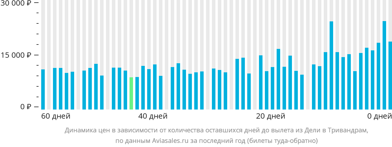 Динамика цен в зависимости от количества оставшихся дней до вылета из Дели в Тривандрам