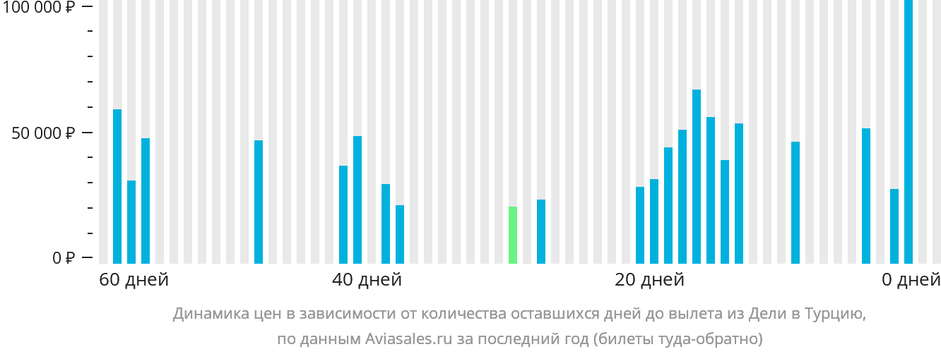 Динамика цен в зависимости от количества оставшихся дней до вылета из Дели в Турцию