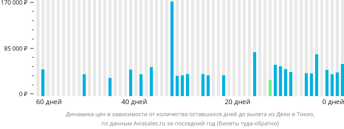 Динамика цен в зависимости от количества оставшихся дней до вылета из Дели в Токио