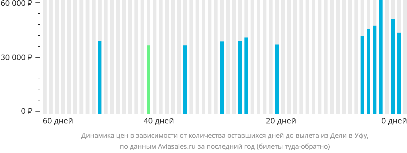 Динамика цен в зависимости от количества оставшихся дней до вылета из Дели в Уфу