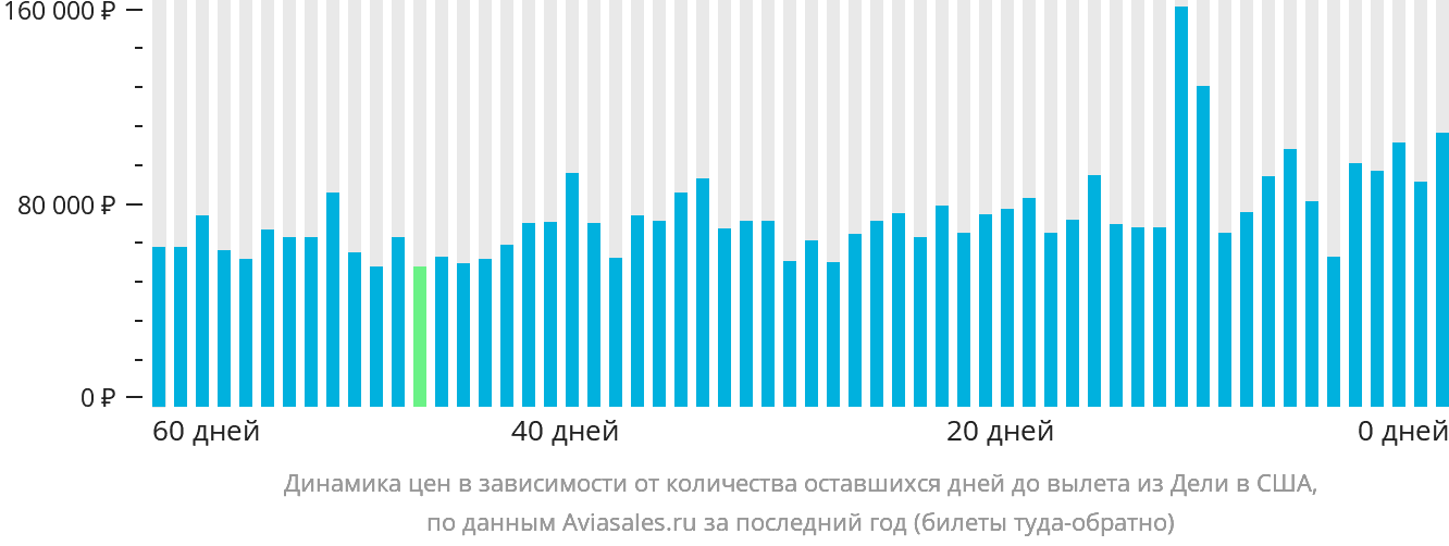 Динамика цен в зависимости от количества оставшихся дней до вылета из Дели в США