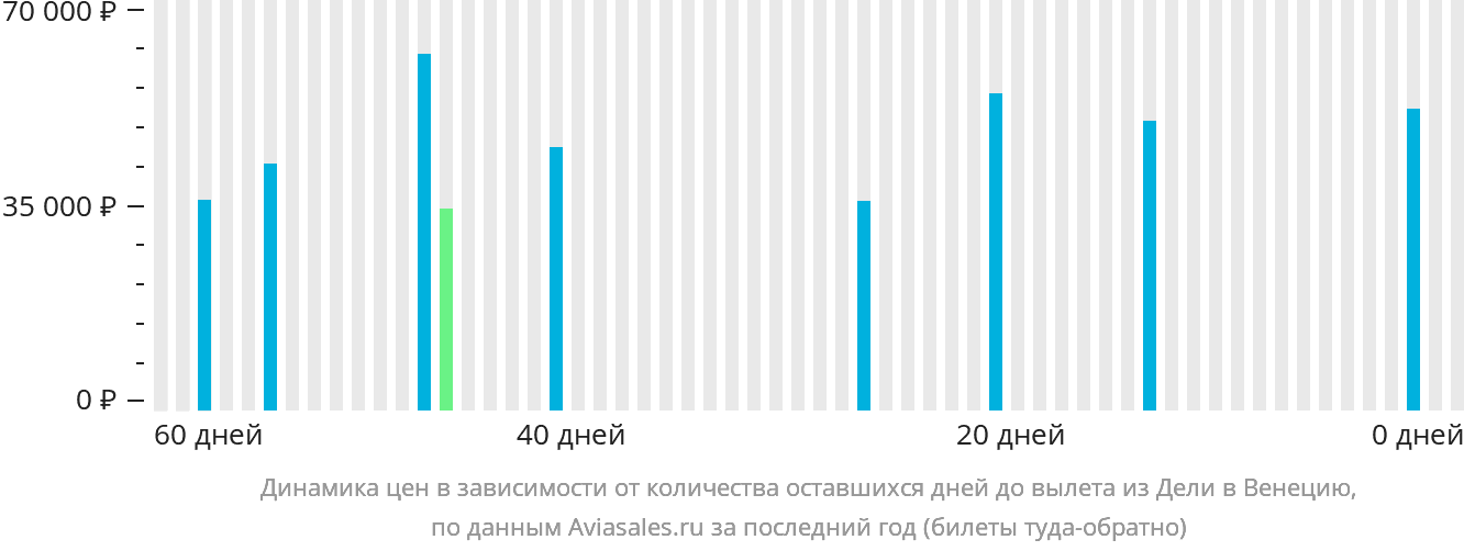 Динамика цен в зависимости от количества оставшихся дней до вылета из Дели в Венецию