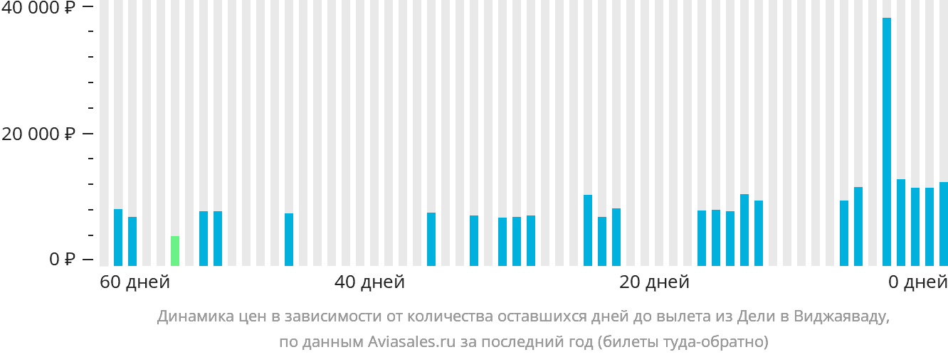 Динамика цен в зависимости от количества оставшихся дней до вылета из Дели в Виджаяваду