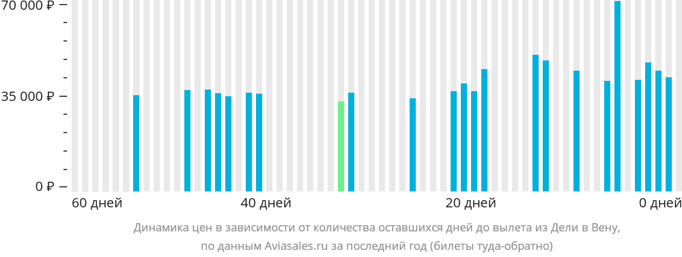 Динамика цен в зависимости от количества оставшихся дней до вылета из Дели в Вену