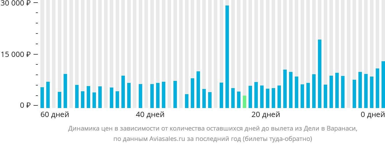 Динамика цен в зависимости от количества оставшихся дней до вылета из Дели в Варанаси