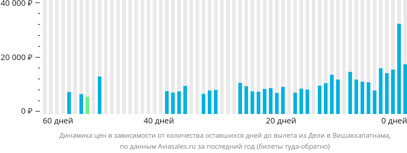 Динамика цен в зависимости от количества оставшихся дней до вылета из Дели в Вишакхапатнама