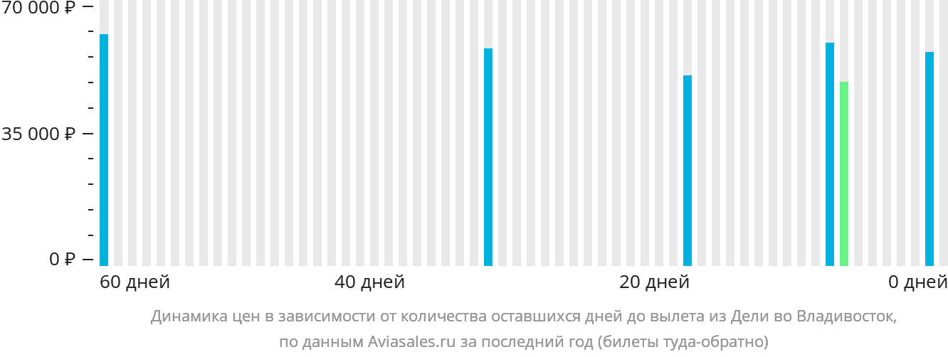 Динамика цен в зависимости от количества оставшихся дней до вылета из Дели во Владивосток
