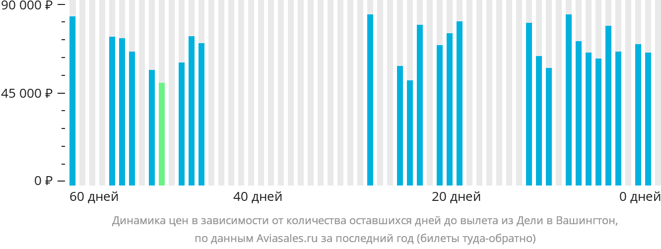 Динамика цен в зависимости от количества оставшихся дней до вылета из Дели в Вашингтон
