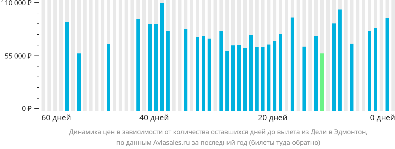Динамика цен в зависимости от количества оставшихся дней до вылета из Дели в Эдмонтон