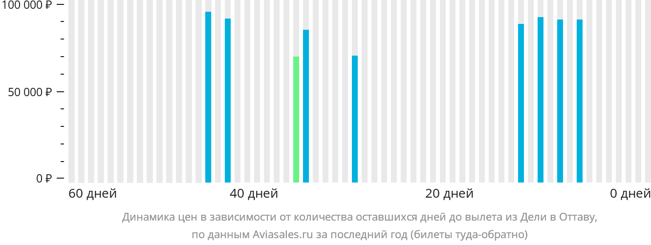 Динамика цен в зависимости от количества оставшихся дней до вылета из Дели в Оттаву