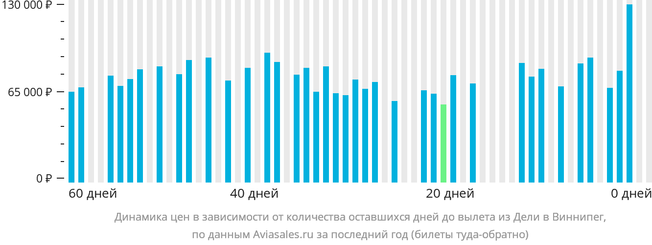 Динамика цен в зависимости от количества оставшихся дней до вылета из Дели в Виннипег