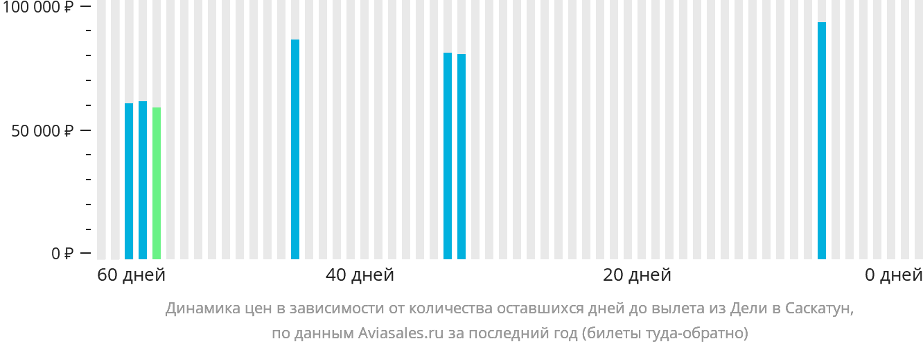 Динамика цен в зависимости от количества оставшихся дней до вылета из Дели в Саскатун